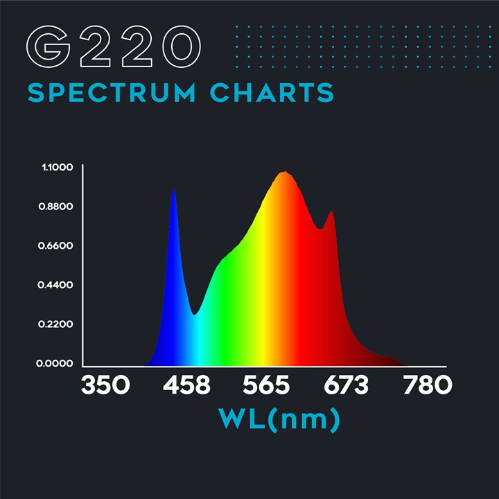 Omega Elite Quantum LED Grow Light Panel EQ2000